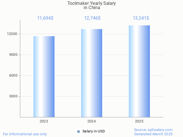 toolmaker salary in china 2025 toolmaker salary in china 2025