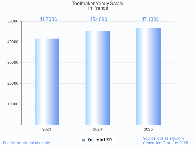 toolmaker salary in france 2025 toolmaker salary in france 2025