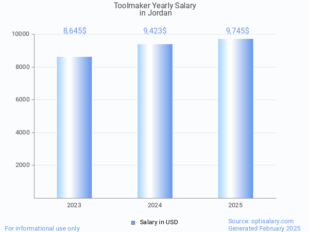 toolmaker salary in jordan 2025 toolmaker salary in jordan 2025