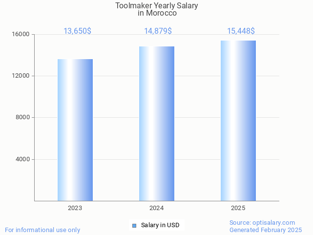 toolmaker salary in morocco 2025 toolmaker salary in morocco 2025