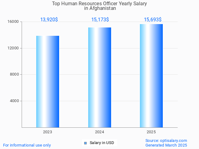 top human resources officer salary in afghanistan 2025 top human resources officer salary in afghanistan 2025