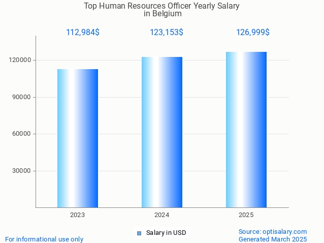 top human resources officer salary in belgium 2025 top human resources officer salary in belgium 2025