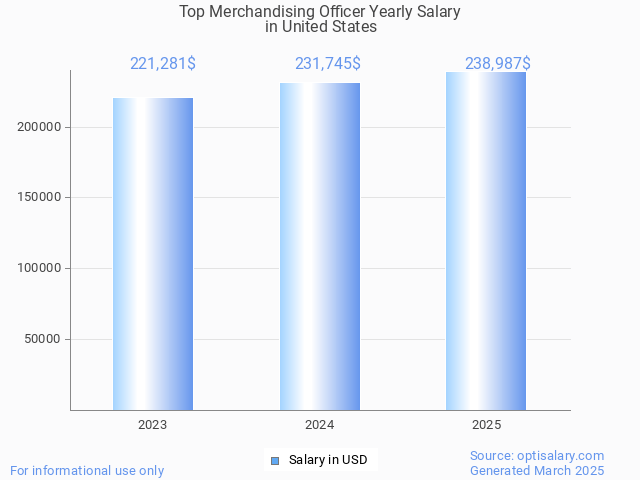 top merchandising officer salary in united states 2025 top merchandising officer salary in united states 2025