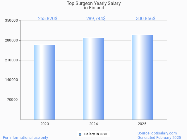 top surgeon salary in finland 2025 top surgeon salary in finland 2025