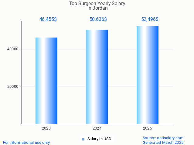 top surgeon salary in jordan 2025 top surgeon salary in jordan 2025