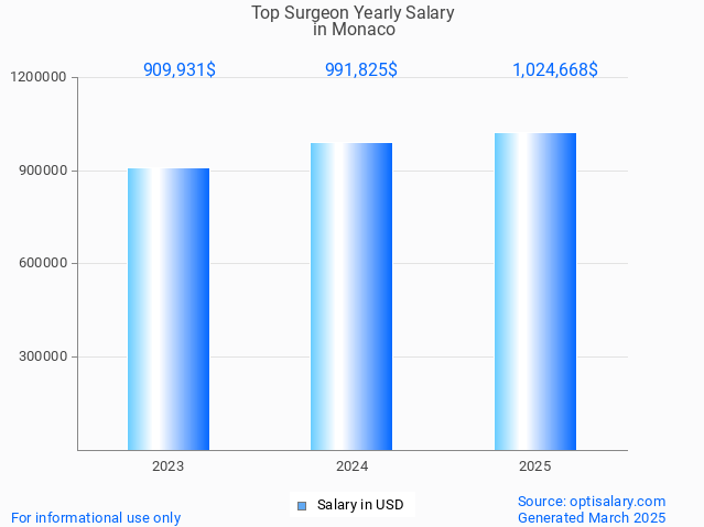 top surgeon salary in monaco 2025 top surgeon salary in monaco 2025