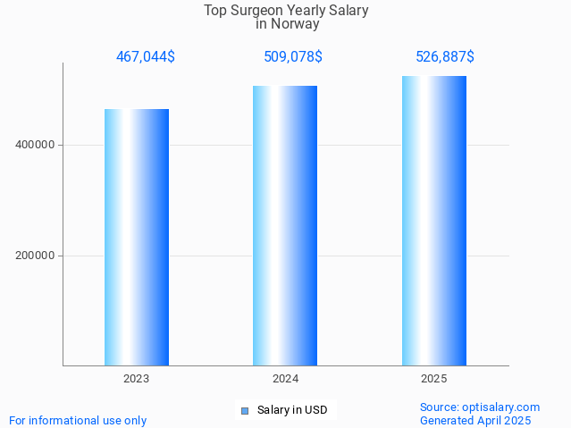 top surgeon salary in norway 2025 top surgeon salary in norway 2025