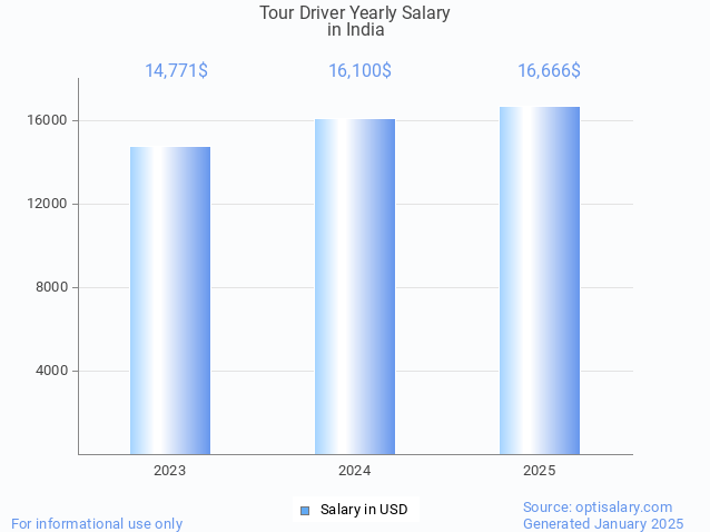 tour driver salary in india 2025 tour driver salary in india 2025