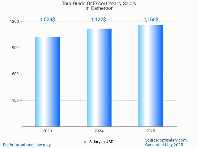 tour guide or escort salary in cameroon 2025 tour guide or escort salary in cameroon 2025