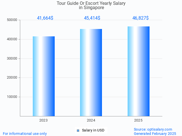 tour guide or escort salary in singapore 2025 tour guide or escort salary in singapore 2025