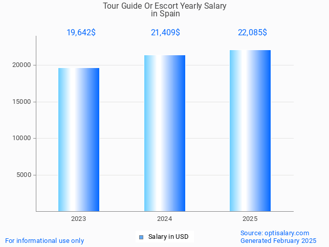 tour guide or escort salary in spain 2025 tour guide or escort salary in spain 2025
