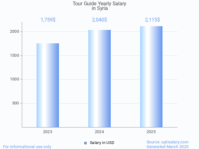tour guide salary in syria 2025