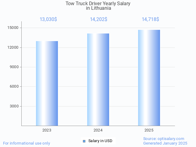 tow truck driver salary in lithuania 2025 tow truck driver salary in lithuania 2025
