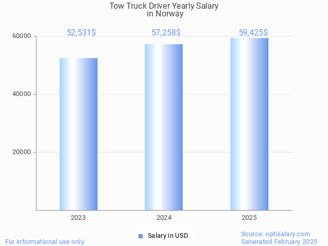 tow truck driver salary in norway 2025 tow truck driver salary in norway 2025
