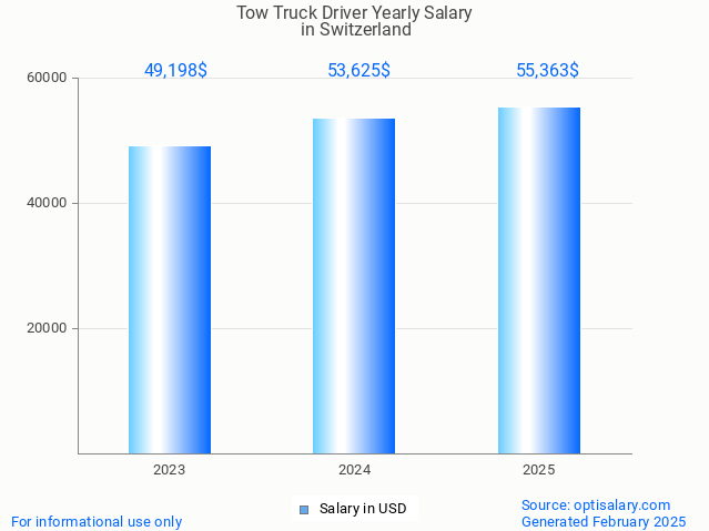tow truck driver salary in switzerland 2025 tow truck driver salary in switzerland 2025