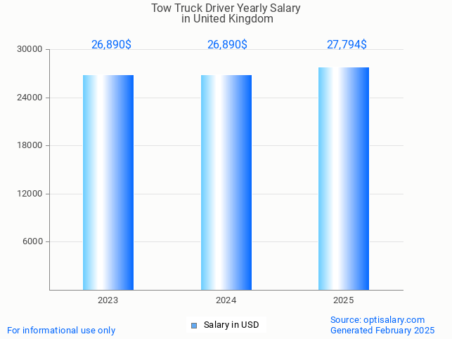 tow truck driver salary in united kingdom 2025 tow truck driver salary in united kingdom 2025