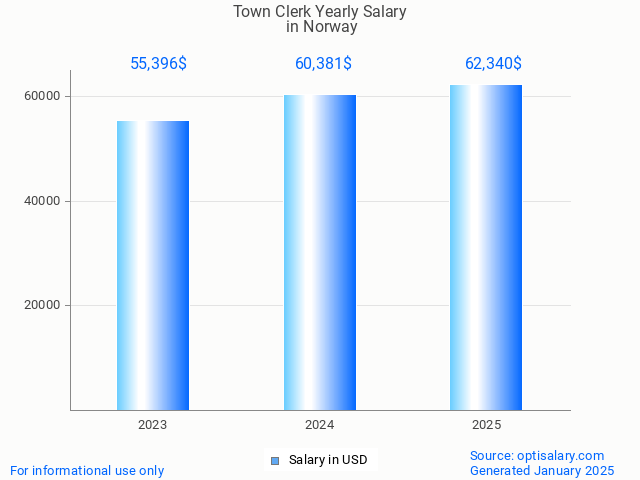 town clerk salary in norway 2025 town clerk salary in norway 2025