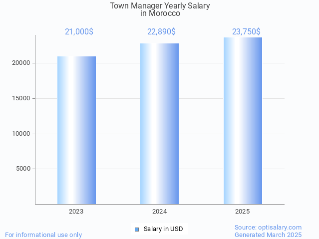 town manager salary in morocco 2025 town manager salary in morocco 2025