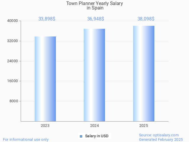 town planner salary in spain 2025 town planner salary in spain 2025