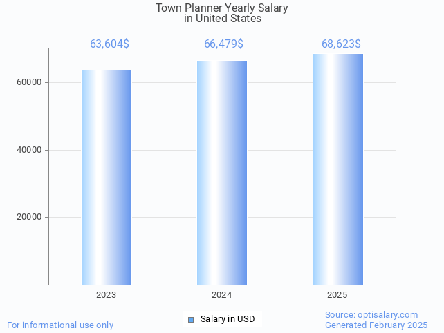 town planner salary in united states 2025