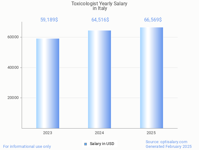 toxicologist salary in italy 2025 toxicologist salary in italy 2025