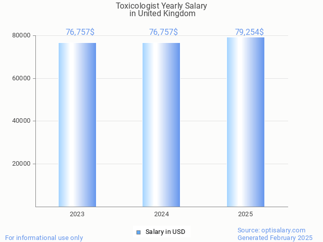 toxicologist salary in united kingdom 2025 toxicologist salary in united kingdom 2025