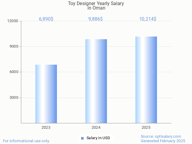 toy designer salary in oman 2025