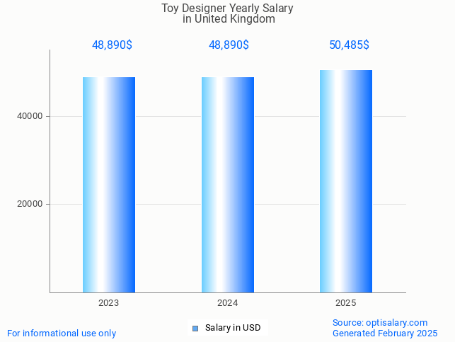 toy designer salary in united kingdom 2025 toy designer salary in united kingdom 2025
