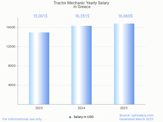 tractor mechanic salary in greece 2025 tractor mechanic salary in greece 2025