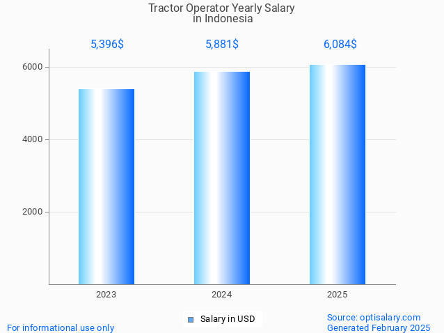 tractor operator salary in indonesia 2025 tractor operator salary in indonesia 2025