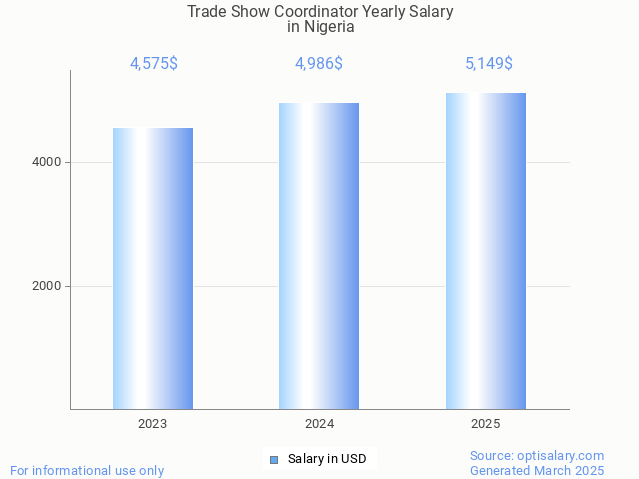 trade show coordinator salary in nigeria 2025 trade show coordinator salary in nigeria 2025