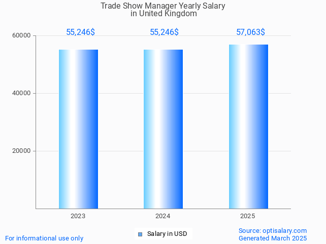 trade show manager salary in united kingdom 2025