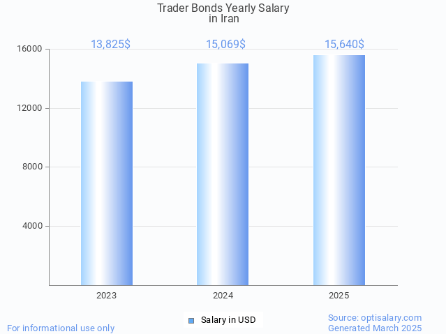 trader bonds salary in iran 2025 trader bonds salary in iran 2025