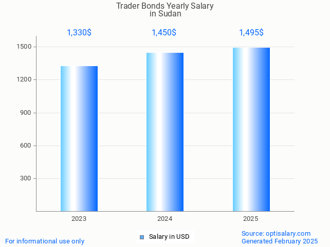 trader bonds salary in sudan 2025