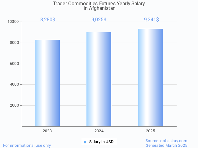 trader commodities futures salary in afghanistan 2025 trader commodities futures salary in afghanistan 2025