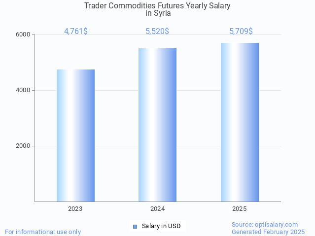 trader commodities futures salary in syria 2025 trader commodities futures salary in syria 2025