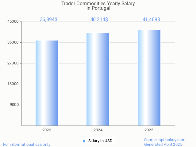 trader commodities salary in portugal 2025 trader commodities salary in portugal 2025