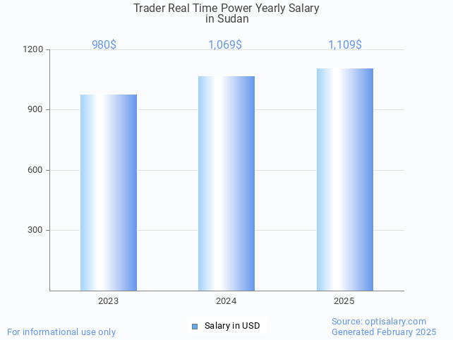 trader real time power salary in sudan 2025 trader real time power salary in sudan 2025