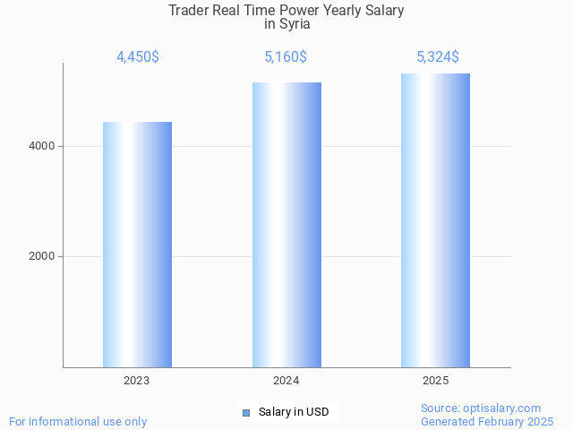 trader real time power salary in syria 2025 trader real time power salary in syria 2025