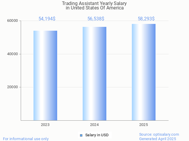 trading assistant salary in united states of america 2025 trading assistant salary in united states of america 2025