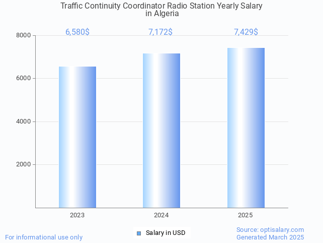traffic continuity coordinator radio station salary in algeria 2025 traffic continuity coordinator radio station salary in algeria 2025