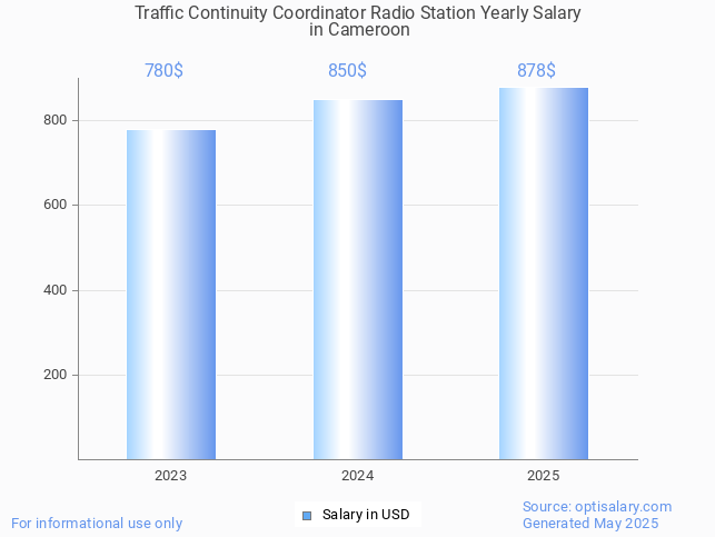 traffic continuity coordinator radio station salary in cameroon 2025 traffic continuity coordinator radio station salary in cameroon 2025
