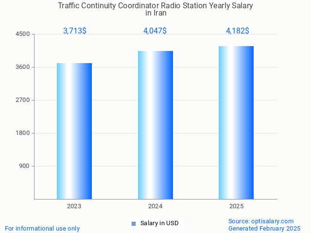 traffic continuity coordinator radio station salary in iran 2025 traffic continuity coordinator radio station salary in iran 2025