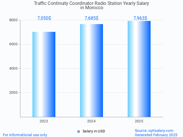 traffic continuity coordinator radio station salary in morocco 2025 traffic continuity coordinator radio station salary in morocco 2025