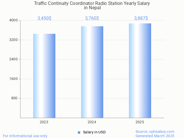 traffic continuity coordinator radio station salary in nepal 2025 traffic continuity coordinator radio station salary in nepal 2025