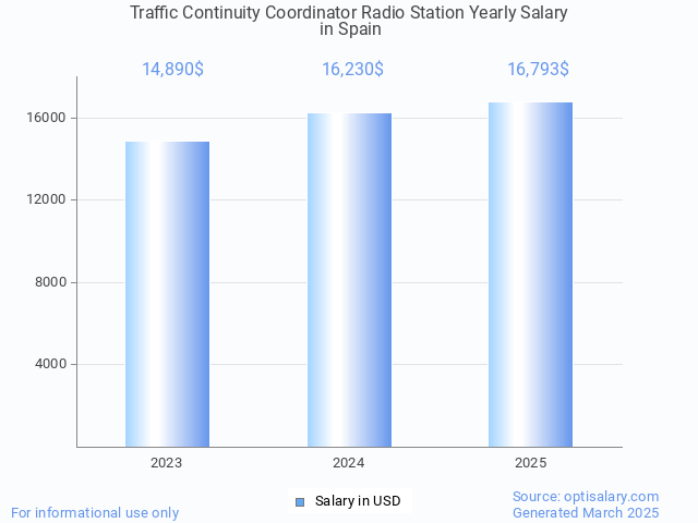 traffic continuity coordinator radio station salary in spain 2025 traffic continuity coordinator radio station salary in spain 2025