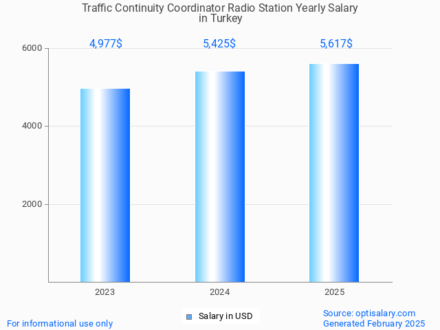 traffic continuity coordinator radio station salary in turkey 2025 traffic continuity coordinator radio station salary in turkey 2025