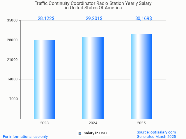 traffic continuity coordinator radio station salary in united states of america 2025 traffic continuity coordinator radio station salary in united states of america 2025