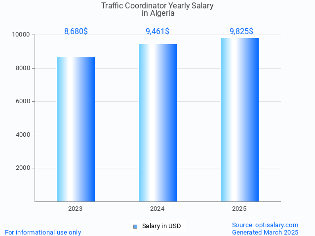 traffic coordinator salary in algeria 2025 traffic coordinator salary in algeria 2025