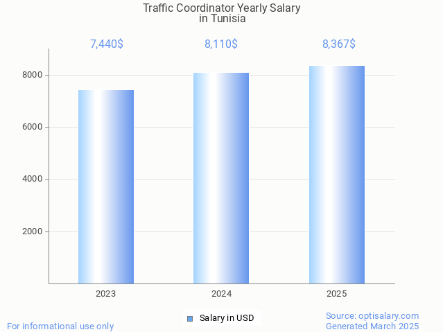 traffic coordinator salary in tunisia 2025 traffic coordinator salary in tunisia 2025